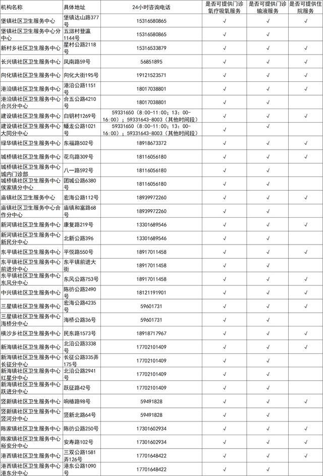 吸氧、输液、住院，上海这些社区医院都有！关于XBB，警惕这6个认知误区→