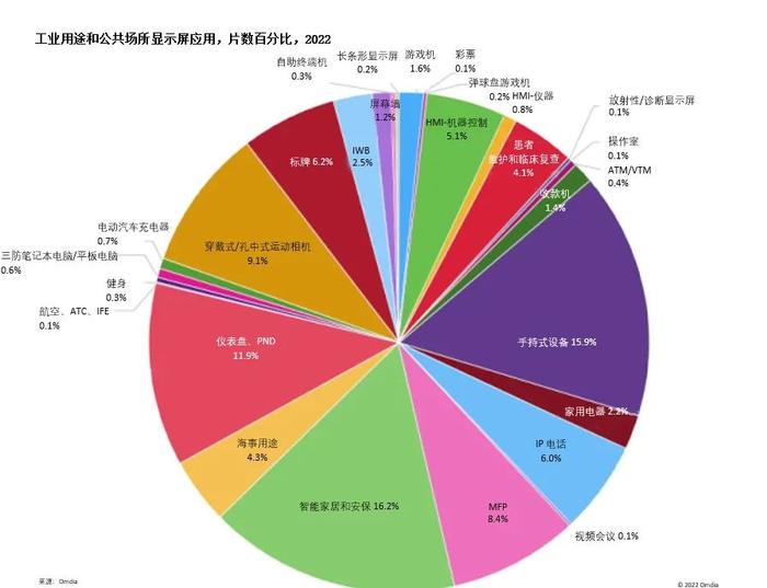 Omdia：中国面板厂商在2022年的工业用途和公用显示面板出货量以69%份额拔得市场头筹