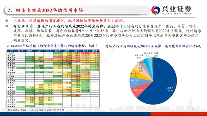 【兴证固收.信用】四条主线看2023年信用债的价值与风险——2022年信用市场回顾和2023年展望