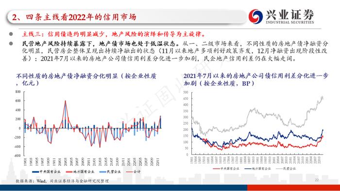 【兴证固收.信用】四条主线看2023年信用债的价值与风险——2022年信用市场回顾和2023年展望