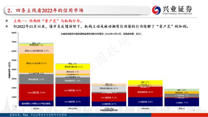 【兴证固收.信用】四条主线看2023年信用债的价值与风险——2022年信用市场回顾和2023年展望