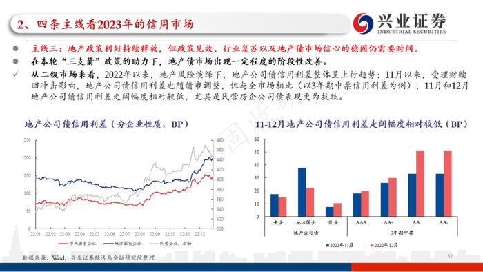 【兴证固收.信用】四条主线看2023年信用债的价值与风险——2022年信用市场回顾和2023年展望