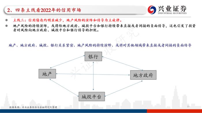 【兴证固收.信用】四条主线看2023年信用债的价值与风险——2022年信用市场回顾和2023年展望