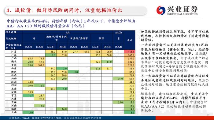 【兴证固收.信用】四条主线看2023年信用债的价值与风险——2022年信用市场回顾和2023年展望