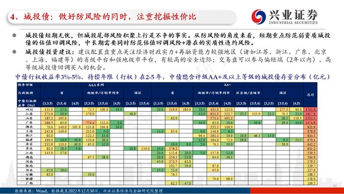 【兴证固收.信用】四条主线看2023年信用债的价值与风险——2022年信用市场回顾和2023年展望