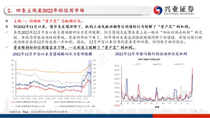 【兴证固收.信用】四条主线看2023年信用债的价值与风险——2022年信用市场回顾和2023年展望