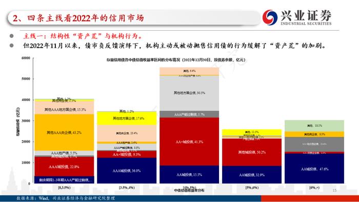 【兴证固收.信用】四条主线看2023年信用债的价值与风险——2022年信用市场回顾和2023年展望