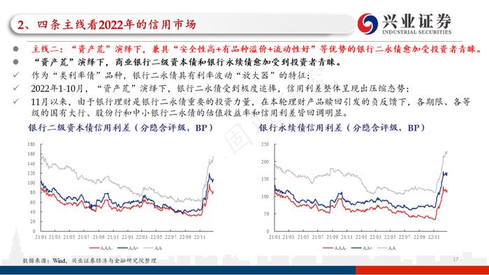 【兴证固收.信用】四条主线看2023年信用债的价值与风险——2022年信用市场回顾和2023年展望