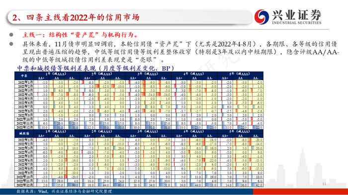 【兴证固收.信用】四条主线看2023年信用债的价值与风险——2022年信用市场回顾和2023年展望