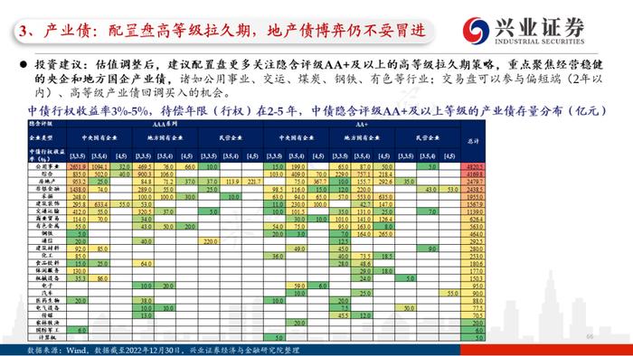 【兴证固收.信用】四条主线看2023年信用债的价值与风险——2022年信用市场回顾和2023年展望