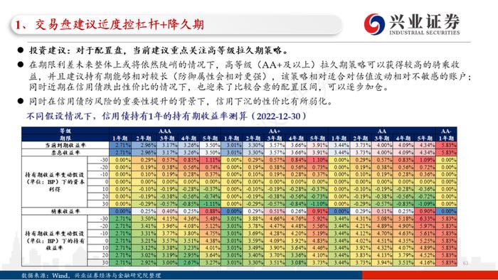 【兴证固收.信用】四条主线看2023年信用债的价值与风险——2022年信用市场回顾和2023年展望