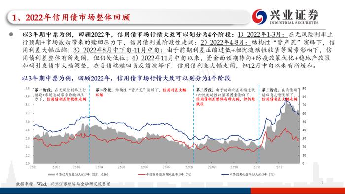 【兴证固收.信用】四条主线看2023年信用债的价值与风险——2022年信用市场回顾和2023年展望