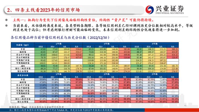 【兴证固收.信用】四条主线看2023年信用债的价值与风险——2022年信用市场回顾和2023年展望