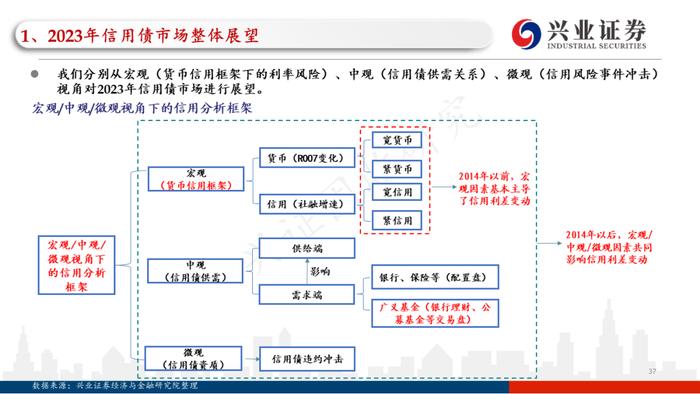 【兴证固收.信用】四条主线看2023年信用债的价值与风险——2022年信用市场回顾和2023年展望