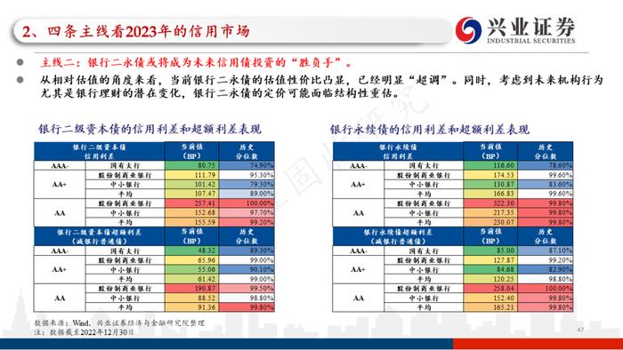 【兴证固收.信用】四条主线看2023年信用债的价值与风险——2022年信用市场回顾和2023年展望