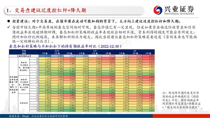 【兴证固收.信用】四条主线看2023年信用债的价值与风险——2022年信用市场回顾和2023年展望