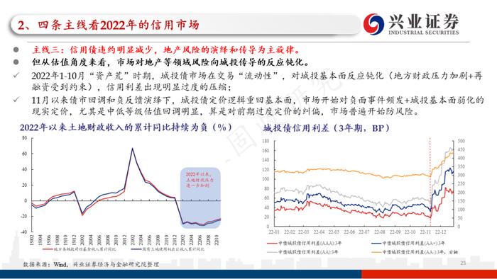 【兴证固收.信用】四条主线看2023年信用债的价值与风险——2022年信用市场回顾和2023年展望