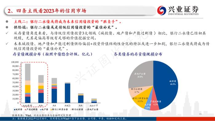 【兴证固收.信用】四条主线看2023年信用债的价值与风险——2022年信用市场回顾和2023年展望