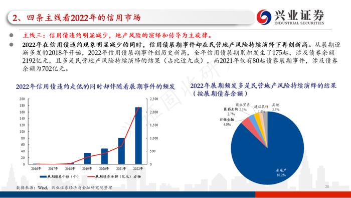 【兴证固收.信用】四条主线看2023年信用债的价值与风险——2022年信用市场回顾和2023年展望