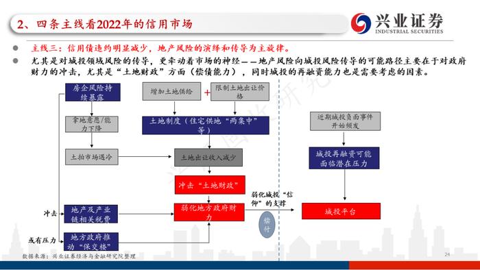 【兴证固收.信用】四条主线看2023年信用债的价值与风险——2022年信用市场回顾和2023年展望