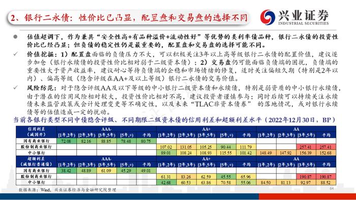 【兴证固收.信用】四条主线看2023年信用债的价值与风险——2022年信用市场回顾和2023年展望