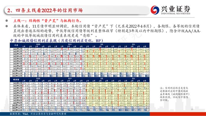 【兴证固收.信用】四条主线看2023年信用债的价值与风险——2022年信用市场回顾和2023年展望