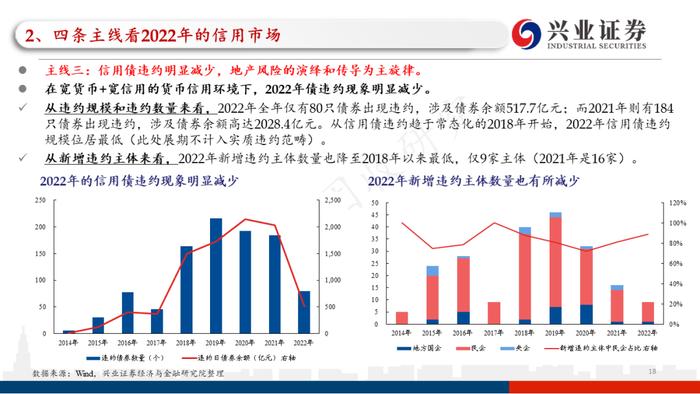 【兴证固收.信用】四条主线看2023年信用债的价值与风险——2022年信用市场回顾和2023年展望