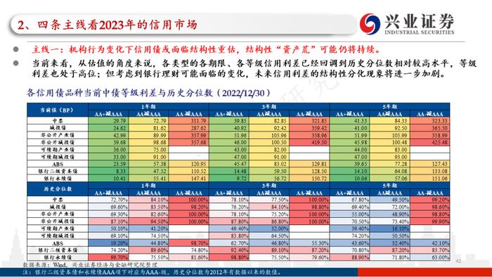 【兴证固收.信用】四条主线看2023年信用债的价值与风险——2022年信用市场回顾和2023年展望