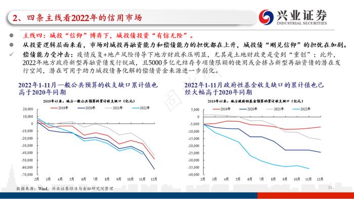 【兴证固收.信用】四条主线看2023年信用债的价值与风险——2022年信用市场回顾和2023年展望