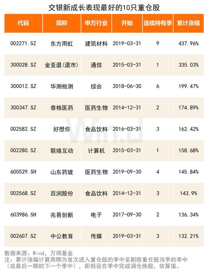 连续八年跑赢沪深300的7只基金，他管理的产品以315%涨幅领跑