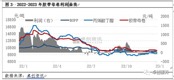 胶带母卷：四季度需求不及预期，胶带母卷价格弱势收官