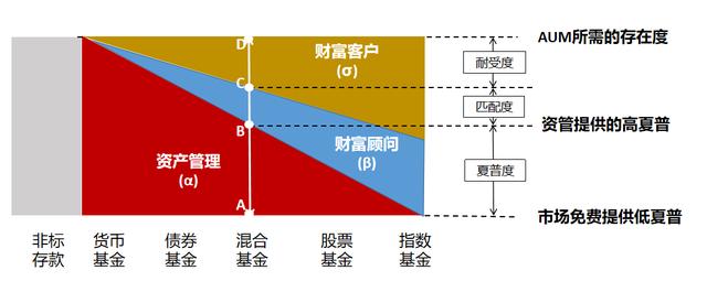 独家 | 2023再出发：资产管理递弱 财富管理代偿