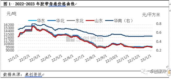 胶带母卷：四季度需求不及预期，胶带母卷价格弱势收官