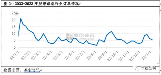 胶带母卷：四季度需求不及预期，胶带母卷价格弱势收官