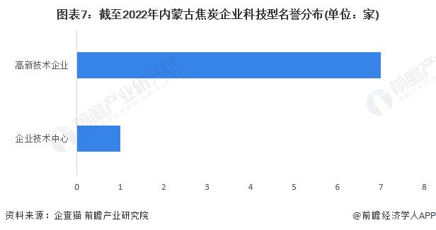 收藏！2023年内蒙古焦炭企业大数据全景分析(附企业数量、企业竞争、企业投融资等)