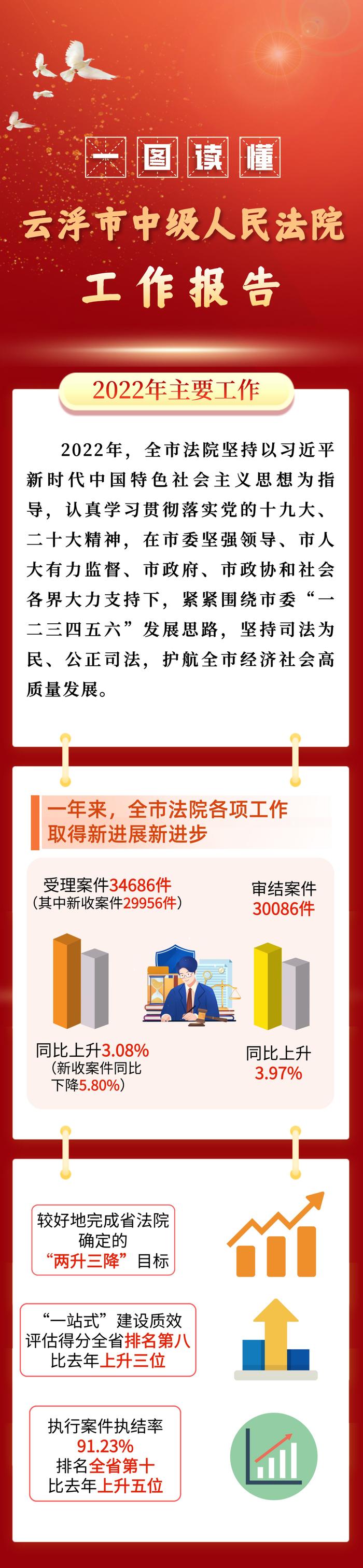 一图读懂 | 2023年云浮市中级人民法院工作报告