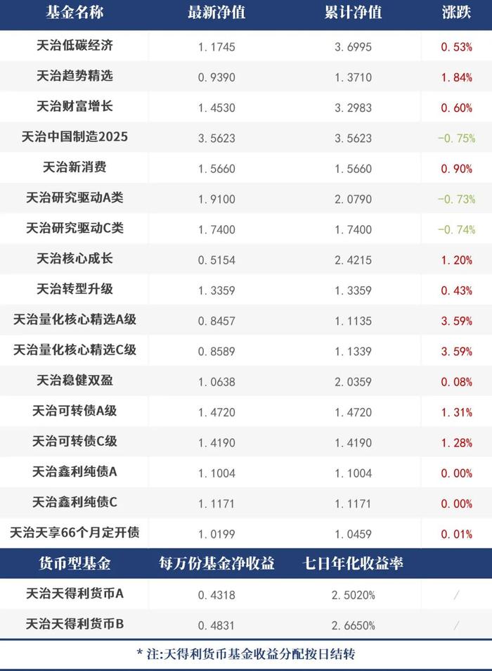 【每日净值】天治量化核心精选A&C+3.59%