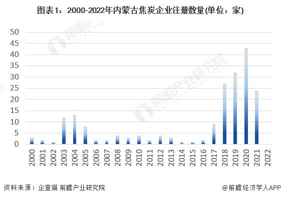 收藏！2023年内蒙古焦炭企业大数据全景分析(附企业数量、企业竞争、企业投融资等)