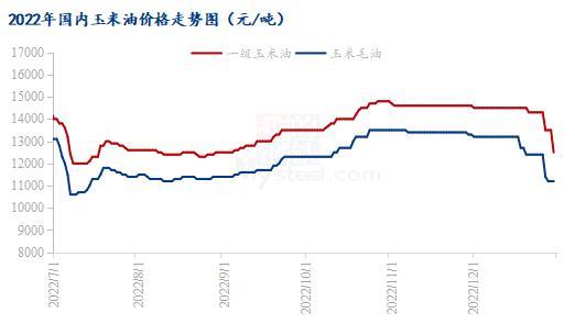 Mysteel解读：2022下半年国内玉米油市场行情回顾