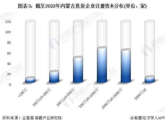 收藏！2023年内蒙古焦炭企业大数据全景分析(附企业数量、企业竞争、企业投融资等)