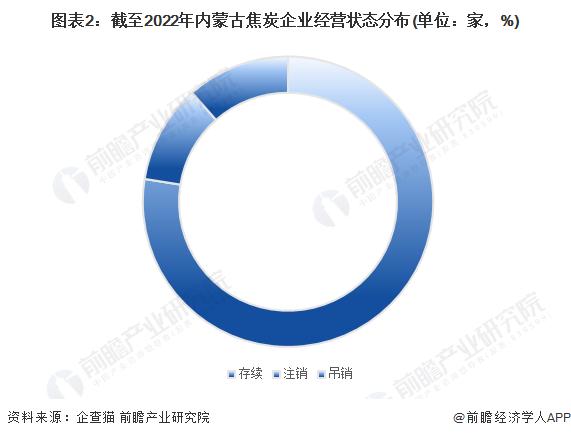 收藏！2023年内蒙古焦炭企业大数据全景分析(附企业数量、企业竞争、企业投融资等)