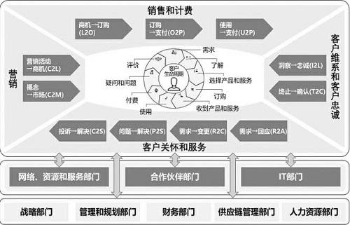 西班牙电信业务流程设计蓝图(来源:TM Forum)