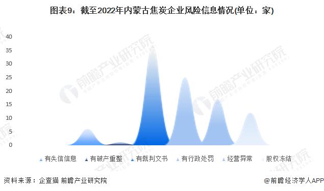 收藏！2023年内蒙古焦炭企业大数据全景分析(附企业数量、企业竞争、企业投融资等)