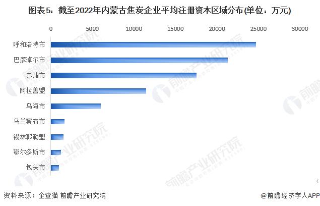 收藏！2023年内蒙古焦炭企业大数据全景分析(附企业数量、企业竞争、企业投融资等)