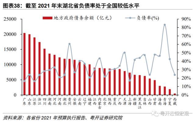 【财税中国之十六】湖北：中部崛起领头羊的财政与债务形势、特征