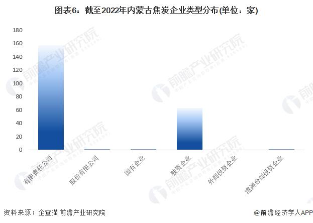 收藏！2023年内蒙古焦炭企业大数据全景分析(附企业数量、企业竞争、企业投融资等)