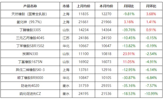 12月橡胶制品用原料同环比均下跌为主