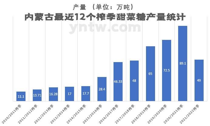 截至12月底内蒙古产甜菜糖56万吨 已超上榨季总产量