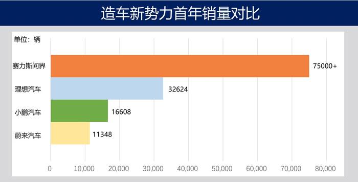 12月销量数据出炉，赛力斯（688007.SH）同比增长304.02%，稳占新势力第一阵营