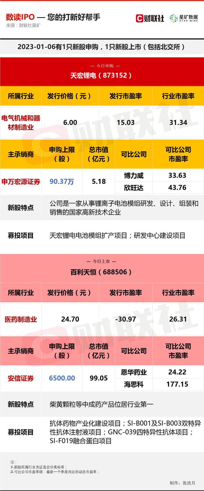 【数读IPO】又一只锂电池概念股今日申购 中成药领域“隐形冠军”上市